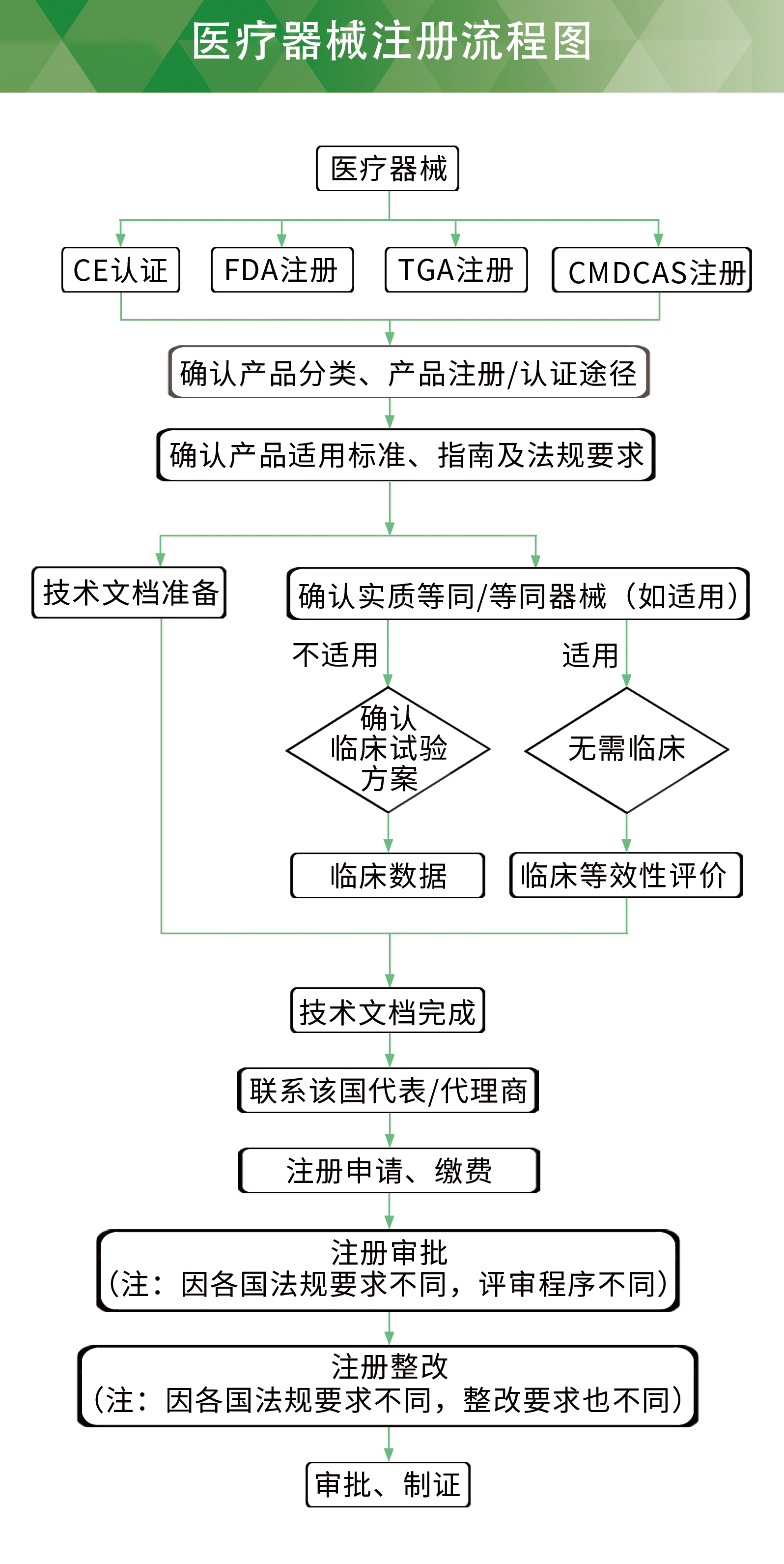 医疗器械注册详细流程图.png