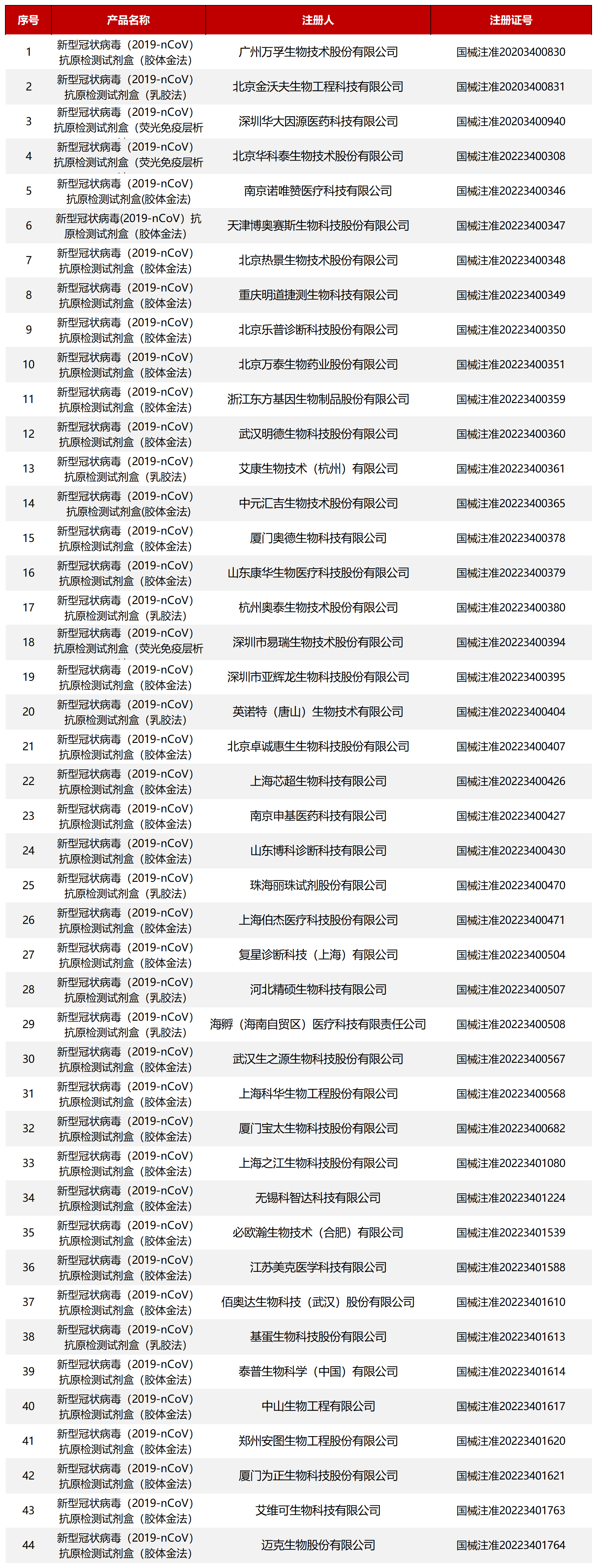 国家药监局批准44个新冠病毒抗原检测试剂产品名单.png