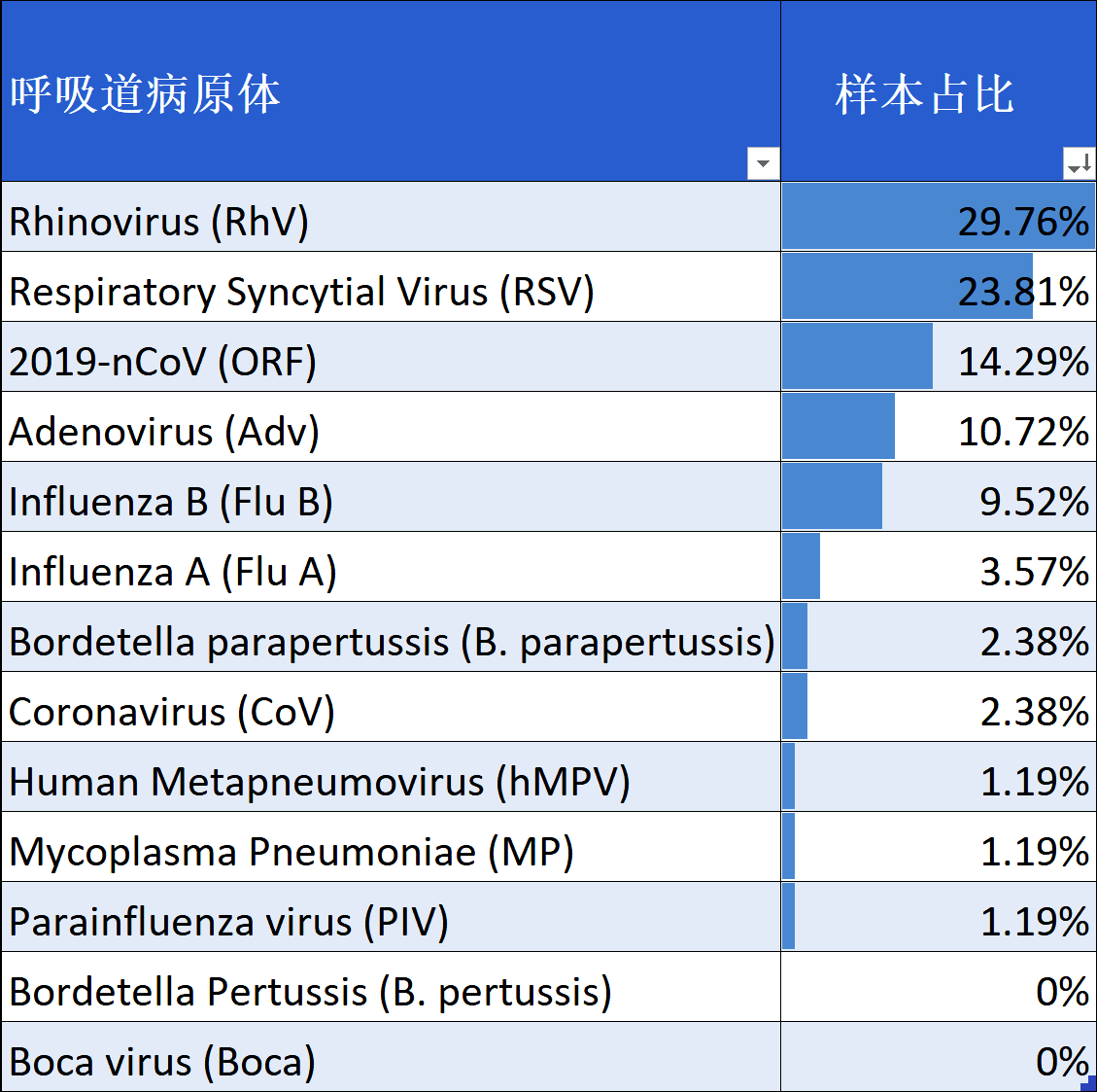 呼吸道病原体样本占比.png