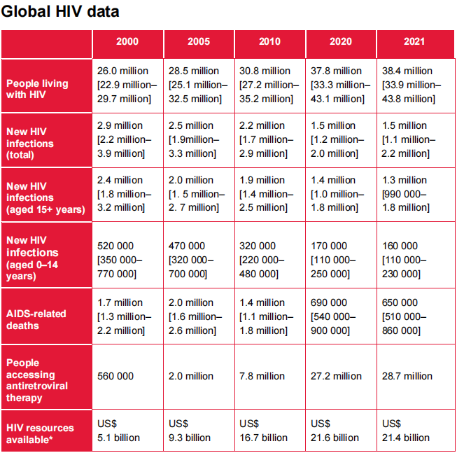 全球新增艾滋病患者数据.png