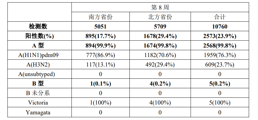 流感样病例监测实验室检测结果.png