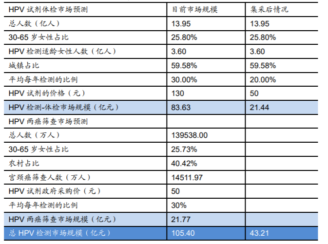 HPV检测百亿蓝海市场.png