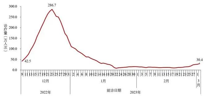 全国城市发热门诊（诊室）就诊人数变化趋势.jpg