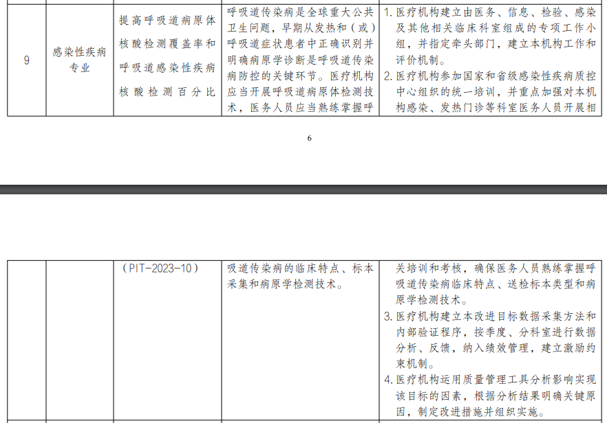 感染科要提高呼吸道病原体核酸检测覆盖率和呼吸道感染性疾病核酸检测百分比.png