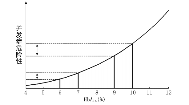 糖化血红蛋白(HbA,)与糖尿病患者微血管并发症危险性的关系曲线.png